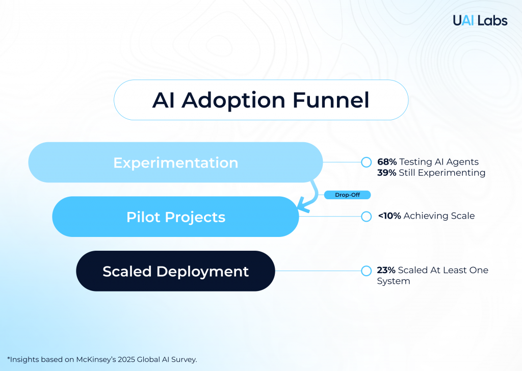 Agentic AI adoption funnel infographic showing enterprise drop‑off from experimentation to pilots to scaled deployment, with statistics from McKinsey’s 2025 Global AI Survey.