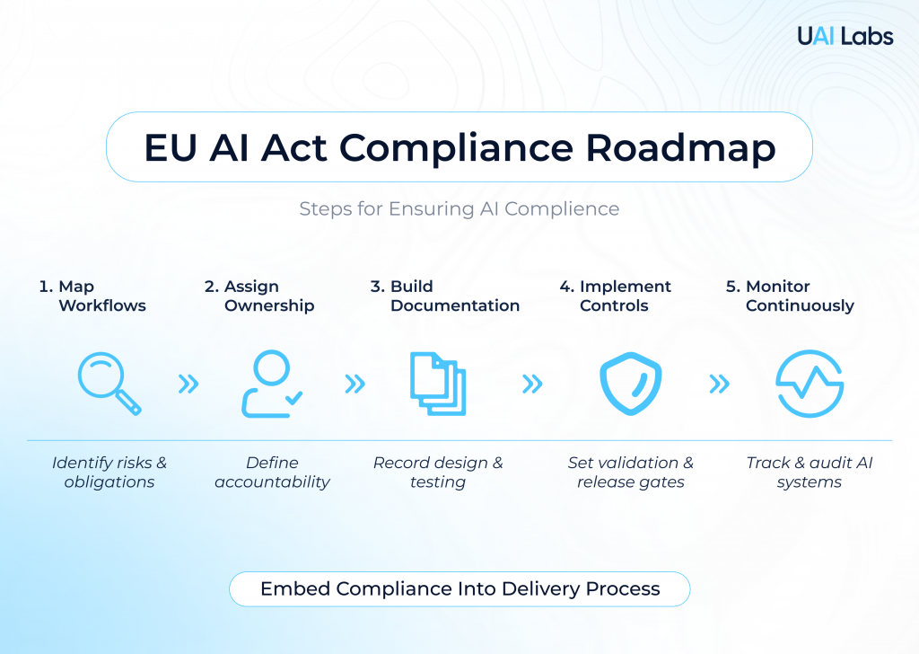 EU AI Act compliance roadmap infographic showing five enterprise steps — mapping workflows, assigning ownership, building documentation, implementing controls, and continuous monitoring — to embed governance into delivery processes.
