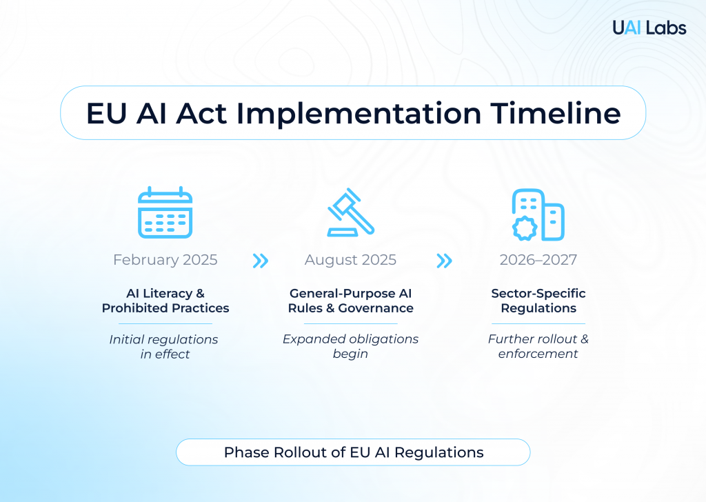 EU AI Act implementation timeline infographic illustrating phased rollout from February 2025 to 2027 — covering AI literacy, prohibited practices, general‑purpose AI governance, and sector‑specific regulations.