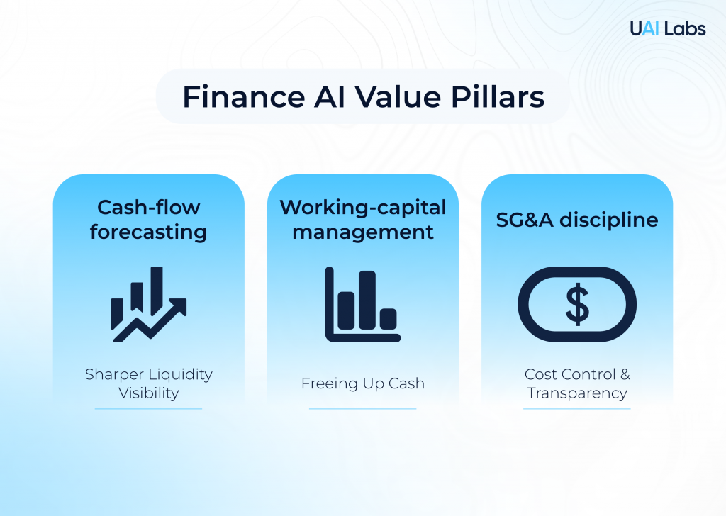 Infographic on AI adoption in finance showing three value pillars: cash‑flow forecasting for sharper liquidity visibility, working‑capital management for freeing up cash, and SG&A discipline for cost control and transparency.