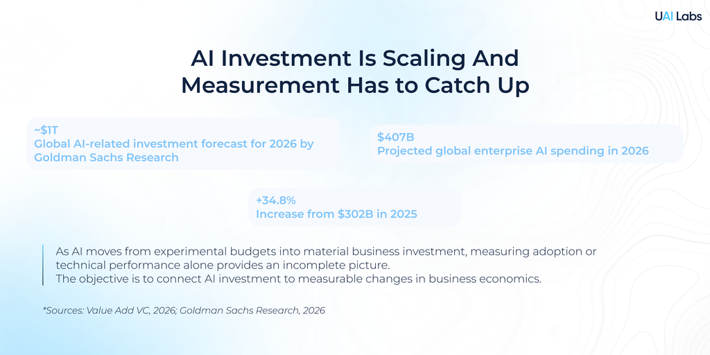 2026 AI investment statistics showing rising spending and the need to measure AI ROI