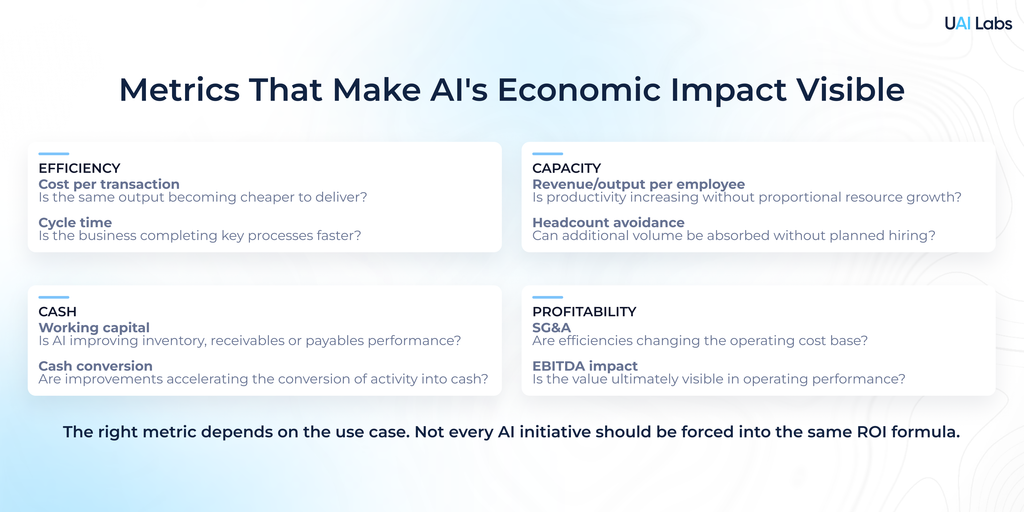 AI ROI metrics for measuring efficiency, capacity, cash and profitability